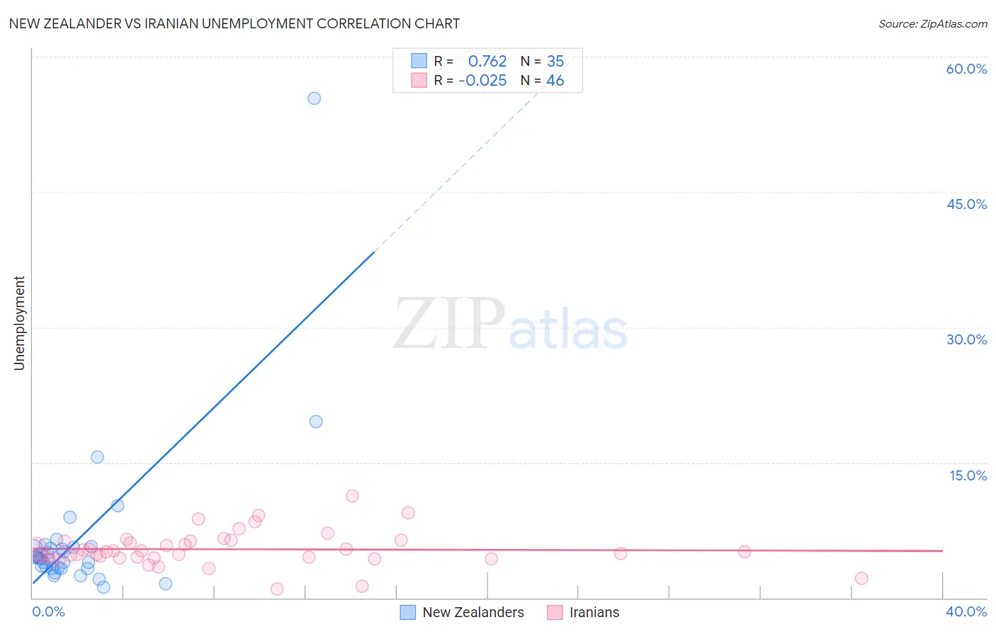 New Zealander vs Iranian Unemployment