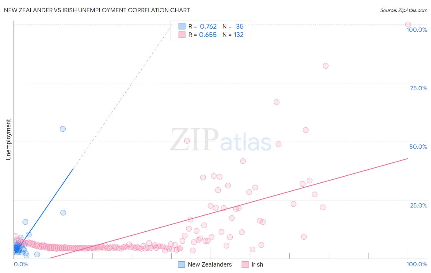 New Zealander vs Irish Unemployment