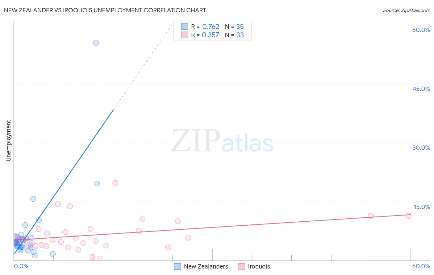 New Zealander vs Iroquois Unemployment