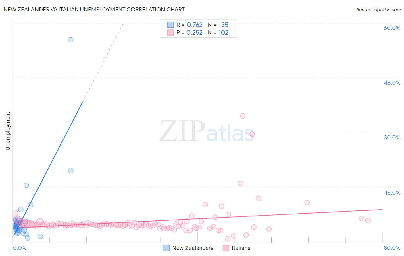 New Zealander vs Italian Unemployment