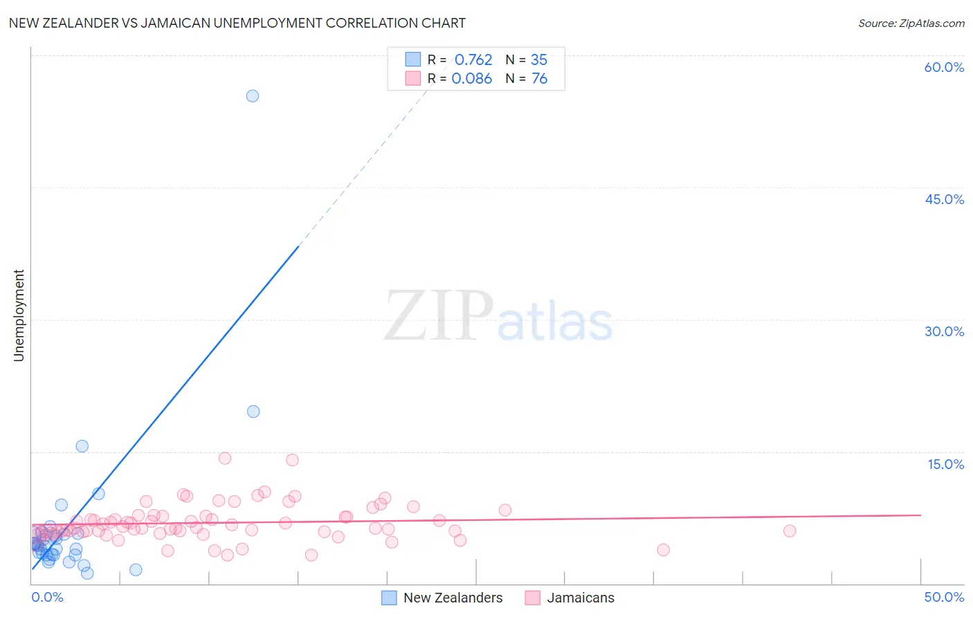 New Zealander vs Jamaican Unemployment