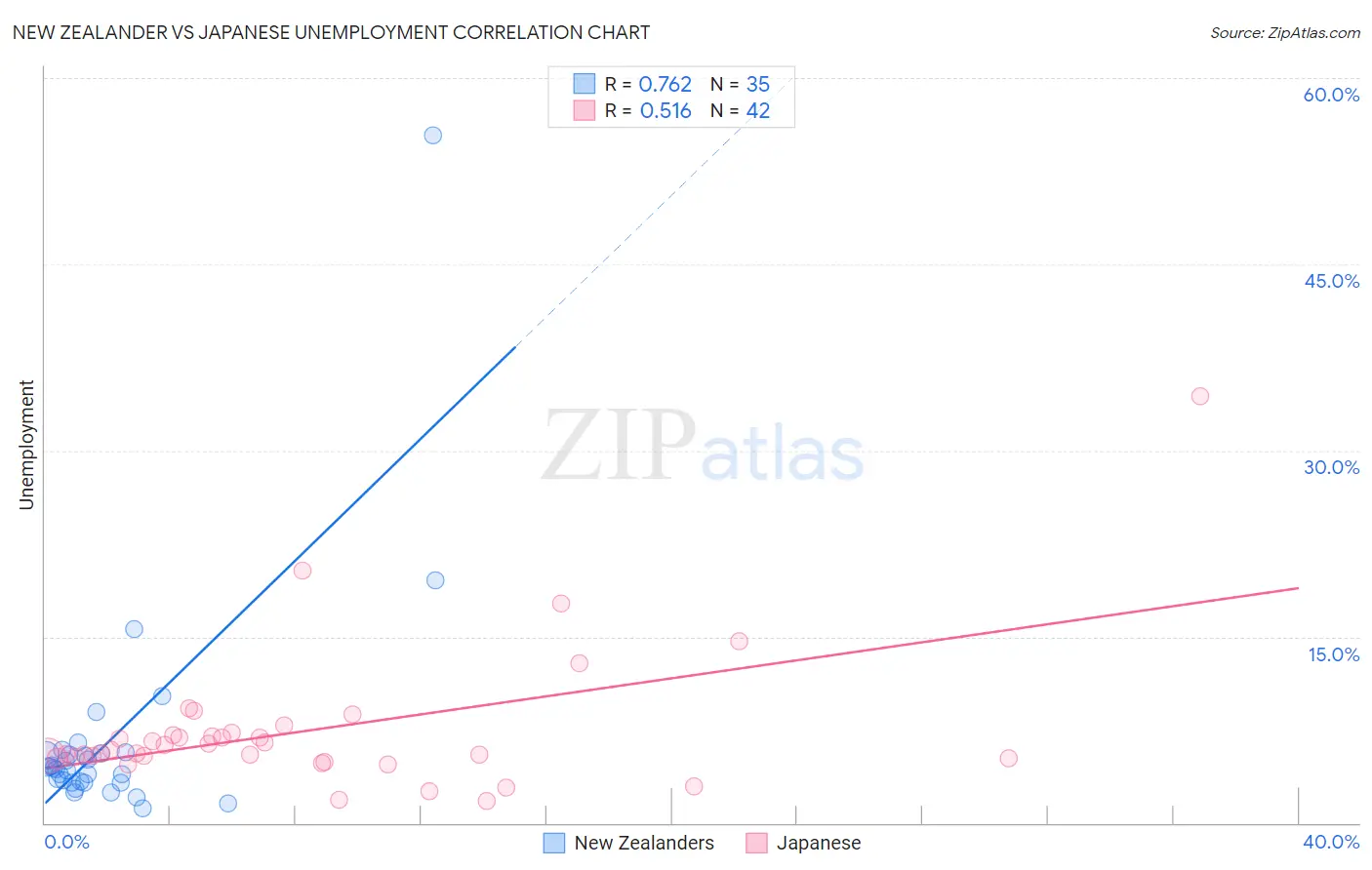 New Zealander vs Japanese Unemployment