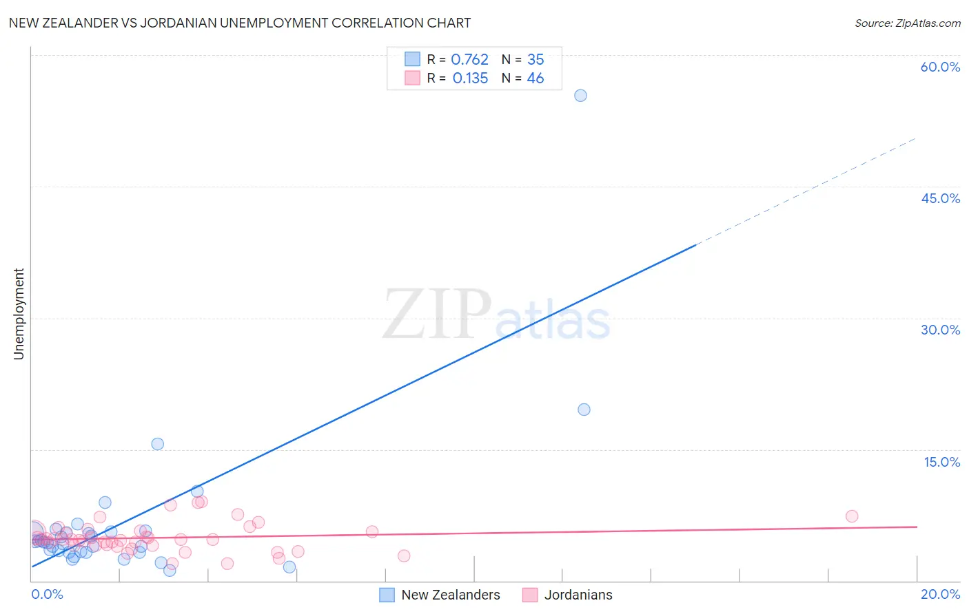 New Zealander vs Jordanian Unemployment