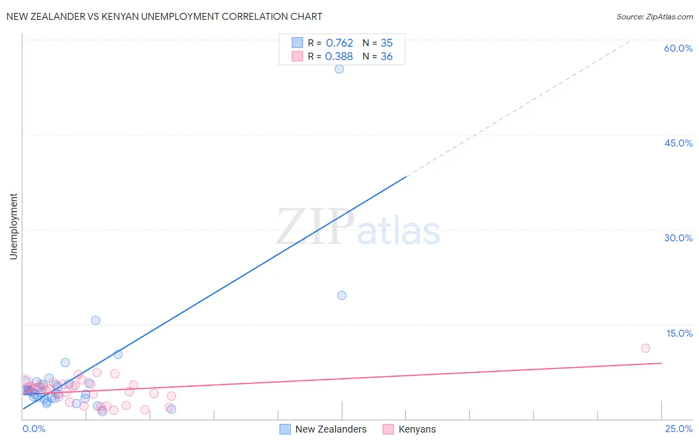 New Zealander vs Kenyan Unemployment