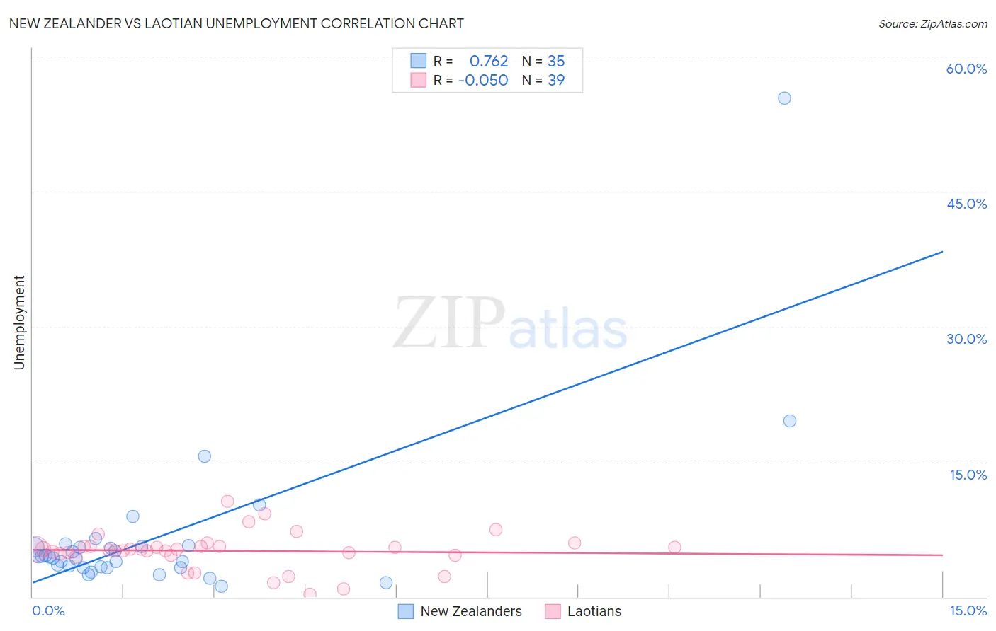 New Zealander vs Laotian Unemployment