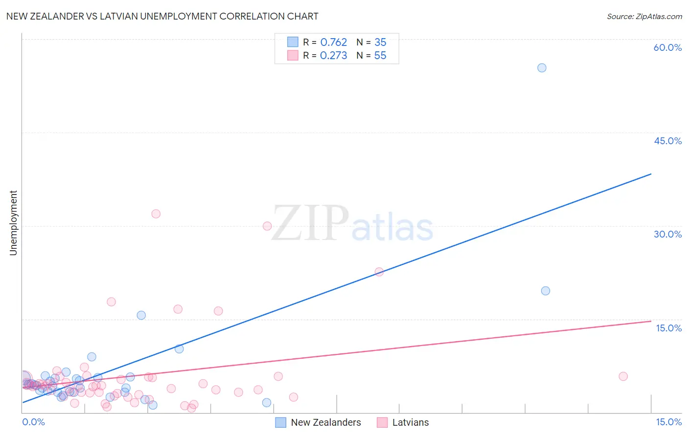 New Zealander vs Latvian Unemployment