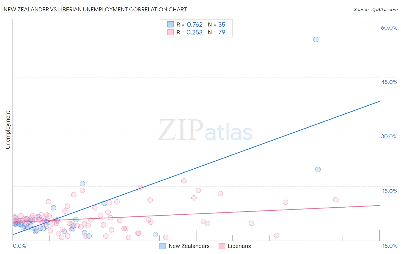 New Zealander vs Liberian Unemployment