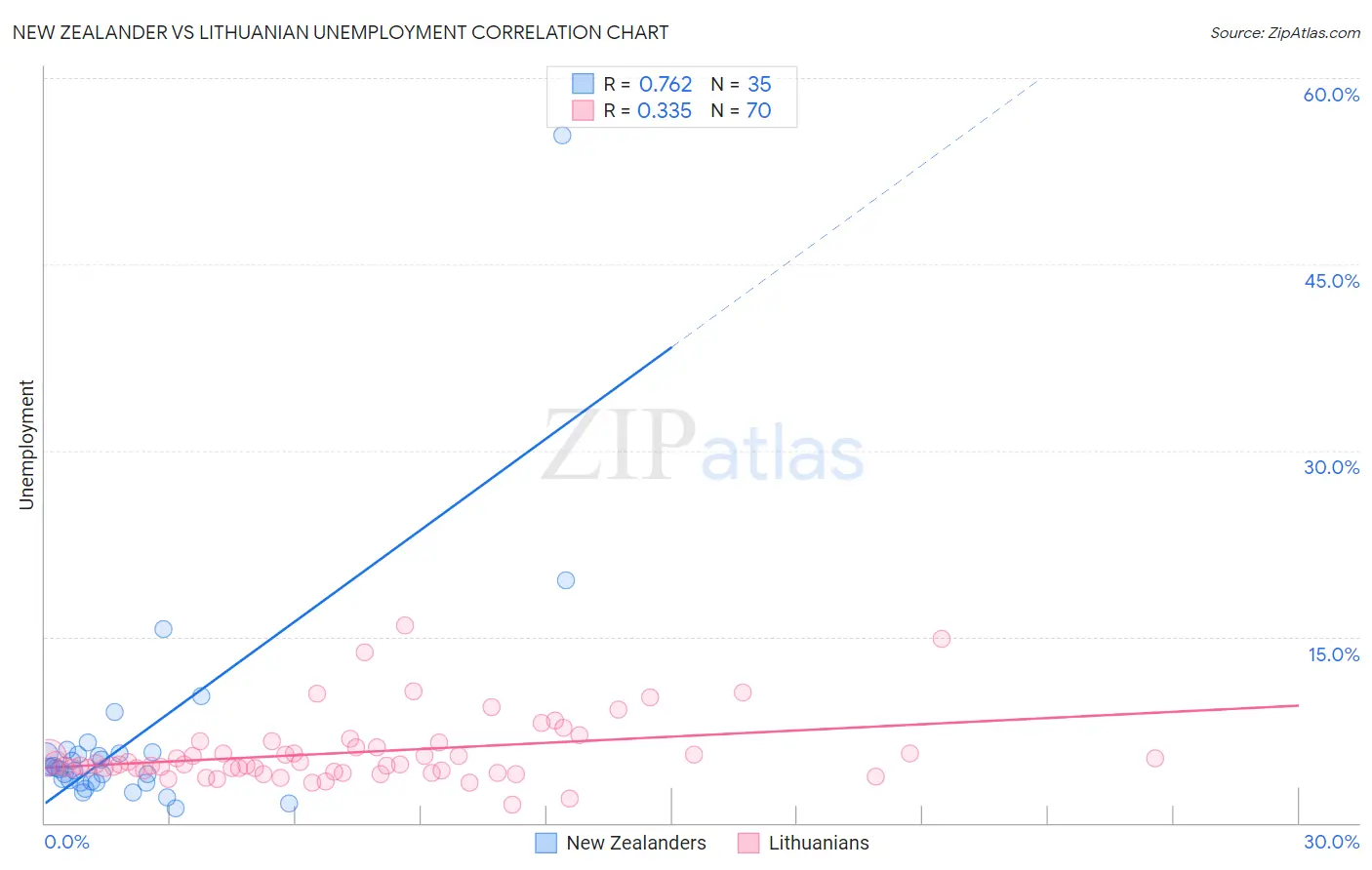 New Zealander vs Lithuanian Unemployment