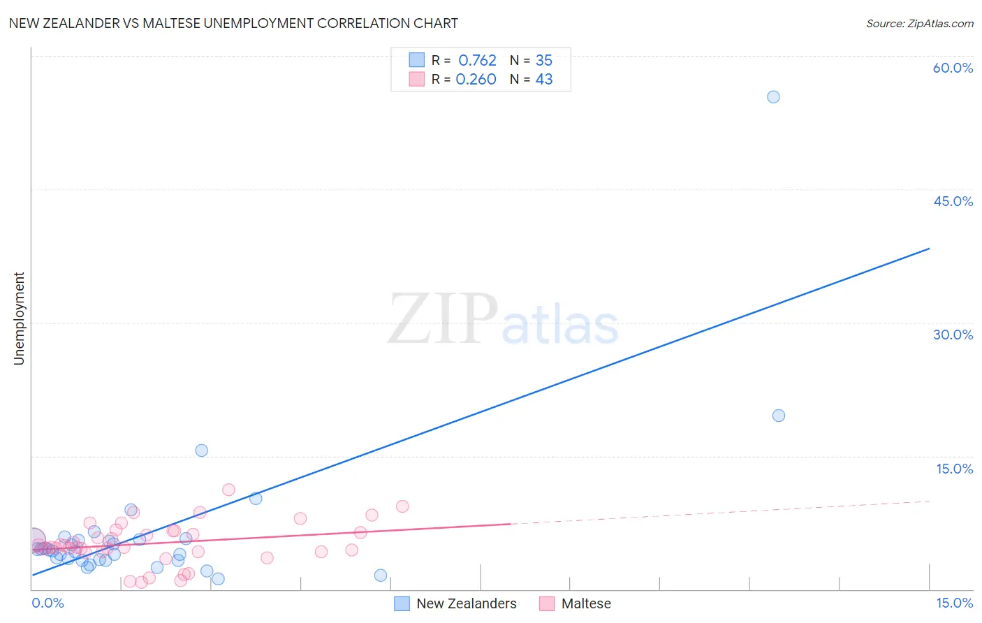 New Zealander vs Maltese Unemployment