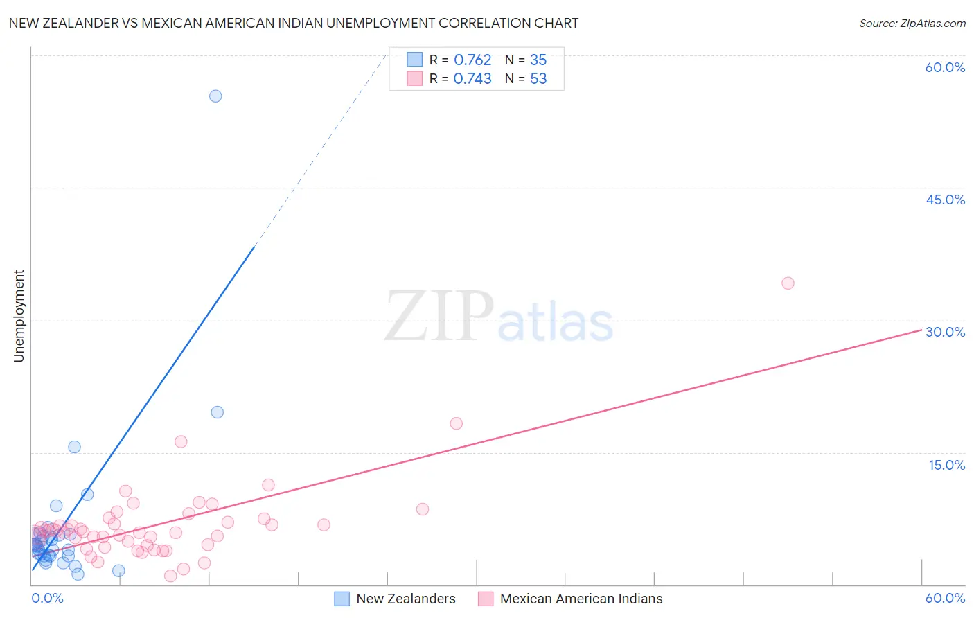 New Zealander vs Mexican American Indian Unemployment