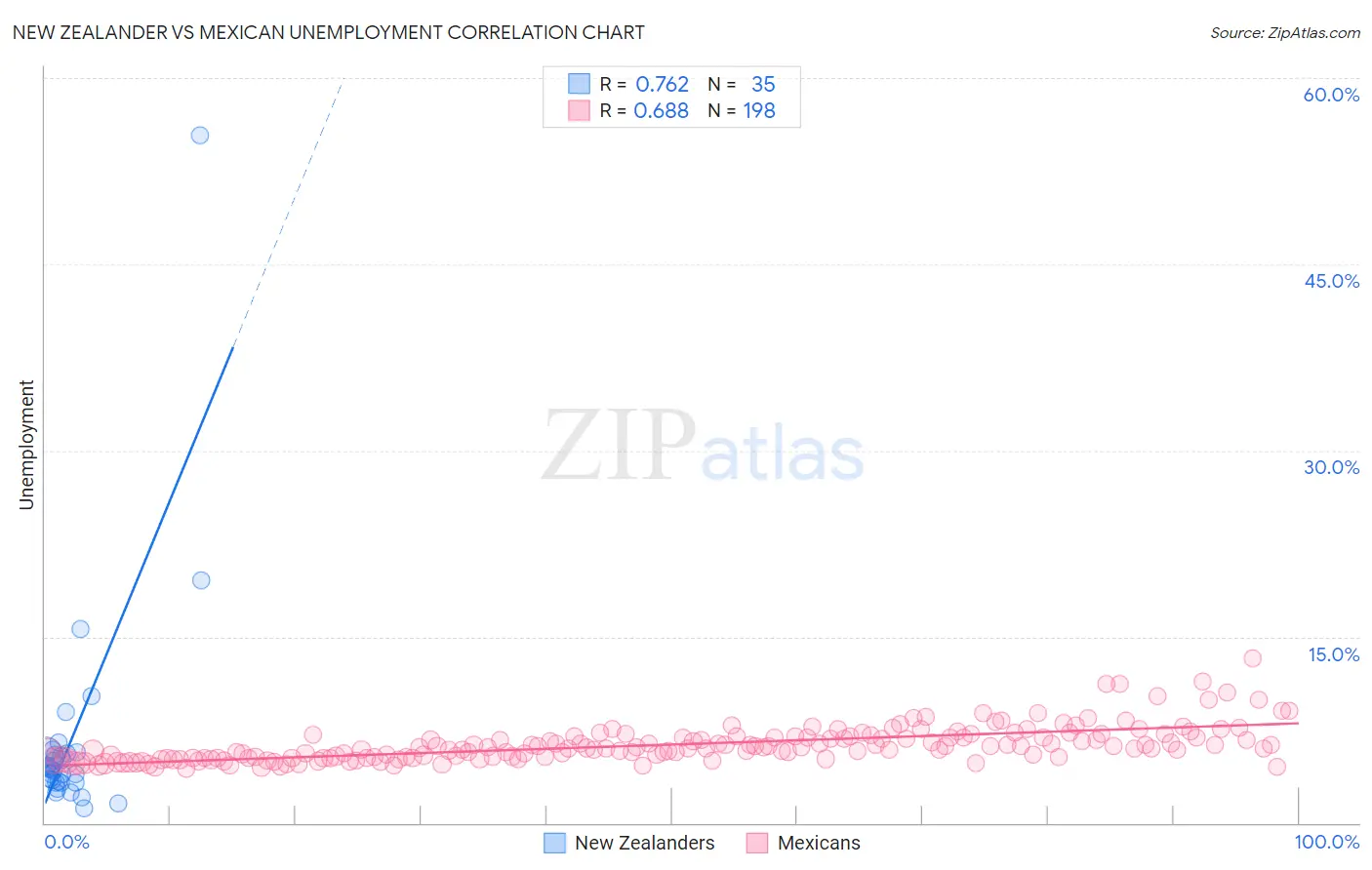 New Zealander vs Mexican Unemployment