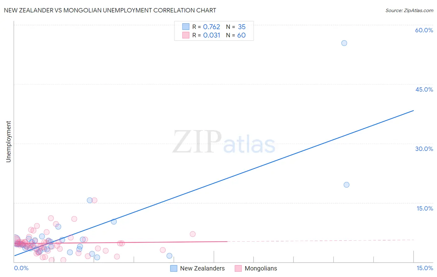 New Zealander vs Mongolian Unemployment