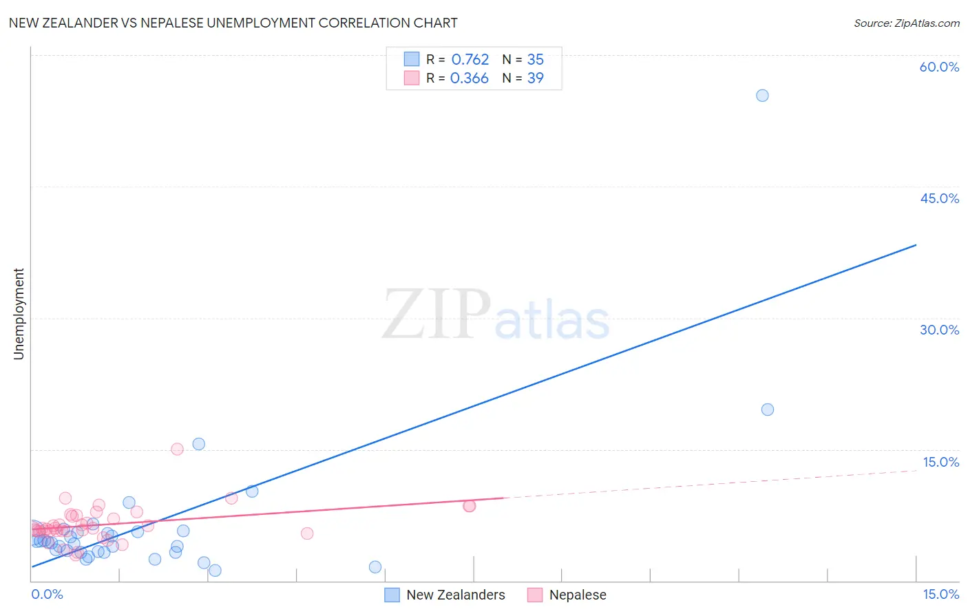 New Zealander vs Nepalese Unemployment