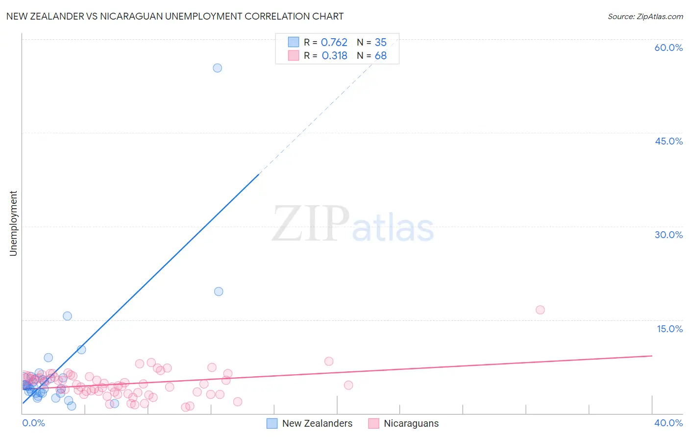 New Zealander vs Nicaraguan Unemployment