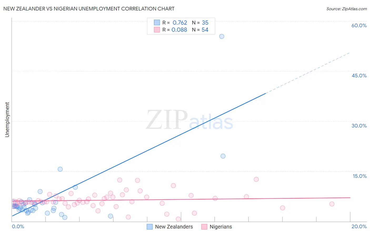 New Zealander vs Nigerian Unemployment