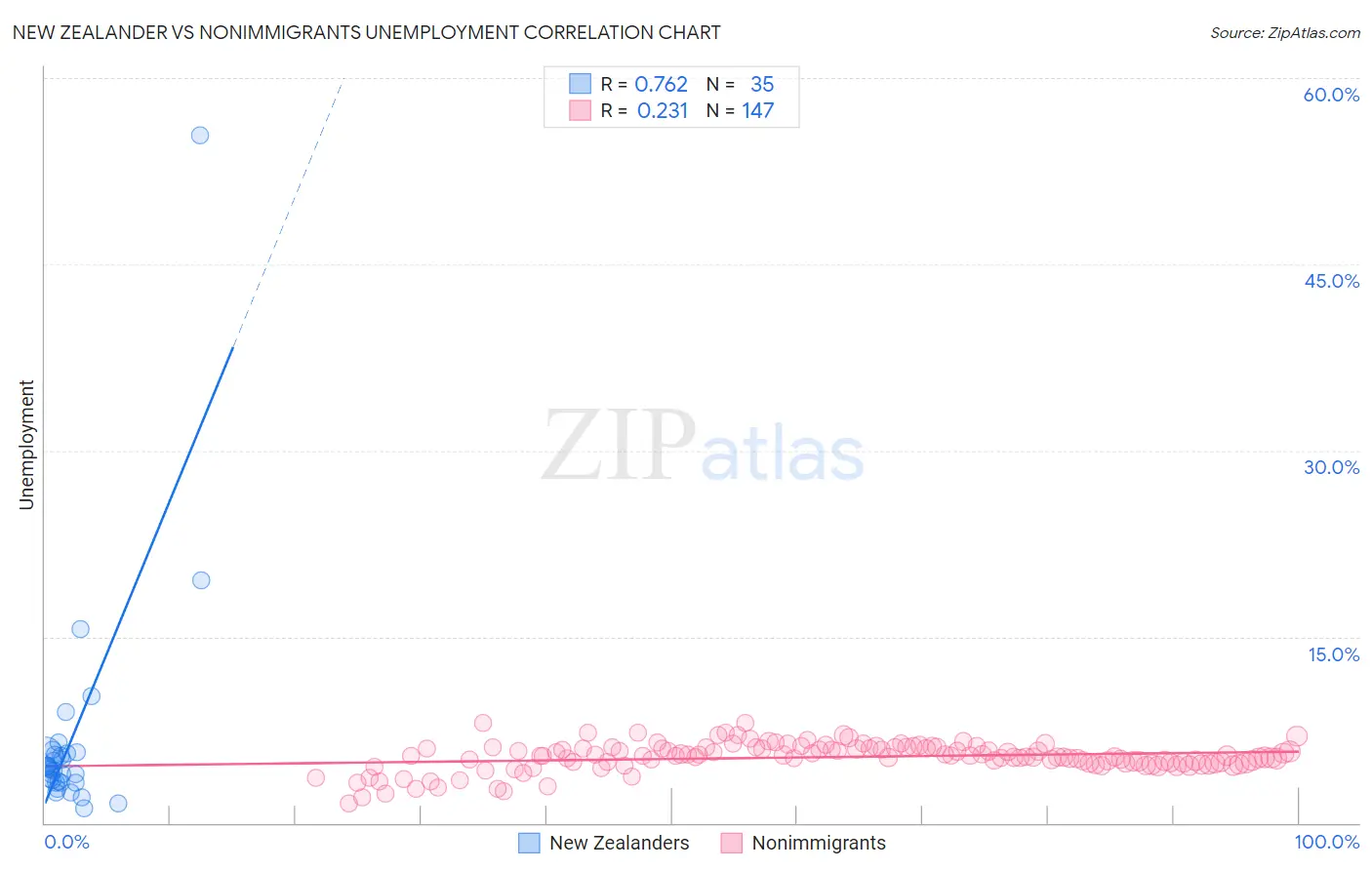 New Zealander vs Nonimmigrants Unemployment