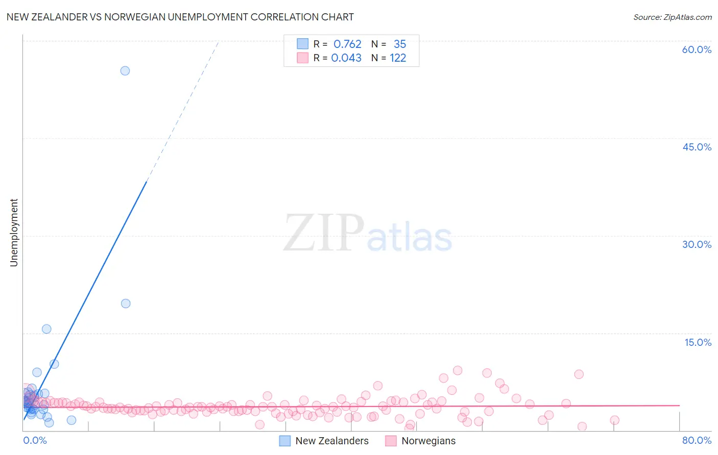 New Zealander vs Norwegian Unemployment