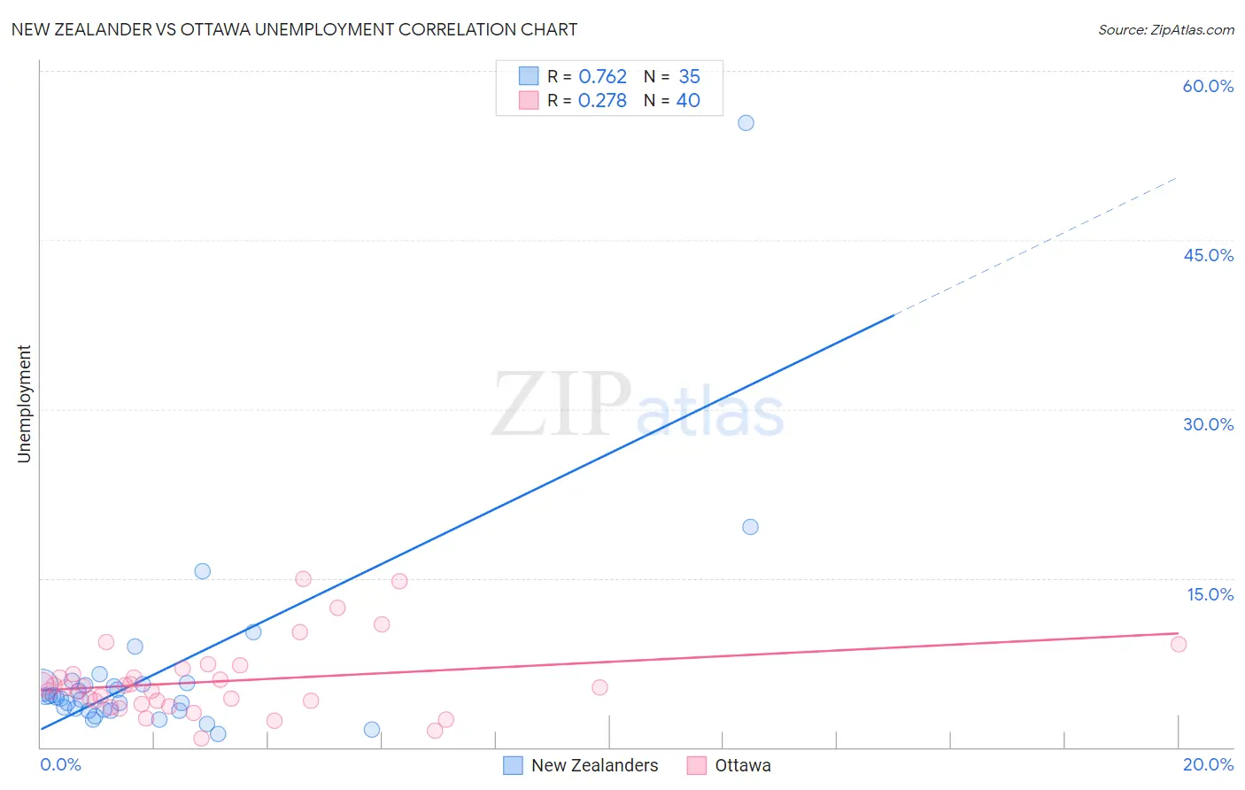 New Zealander vs Ottawa Unemployment