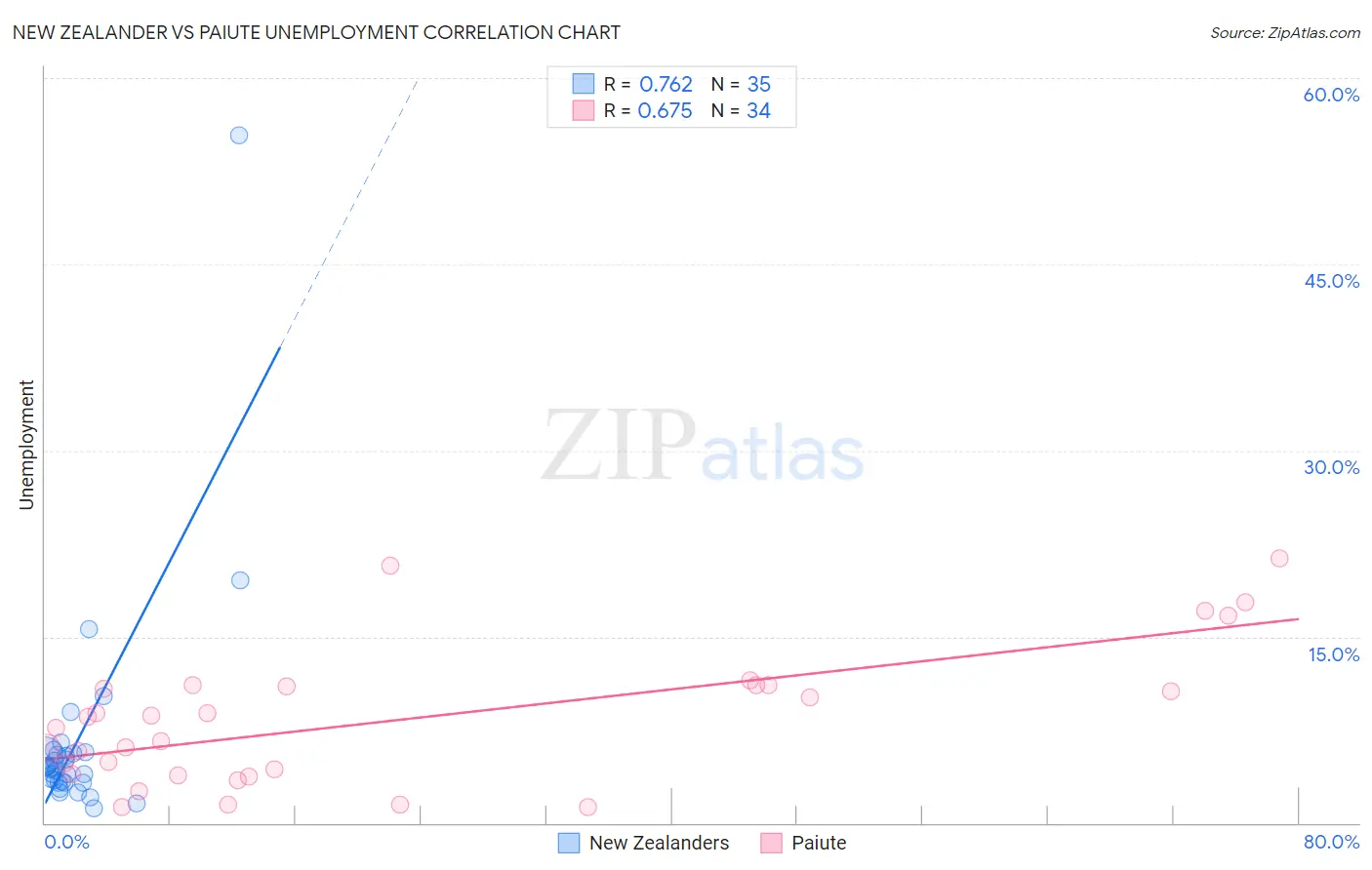 New Zealander vs Paiute Unemployment