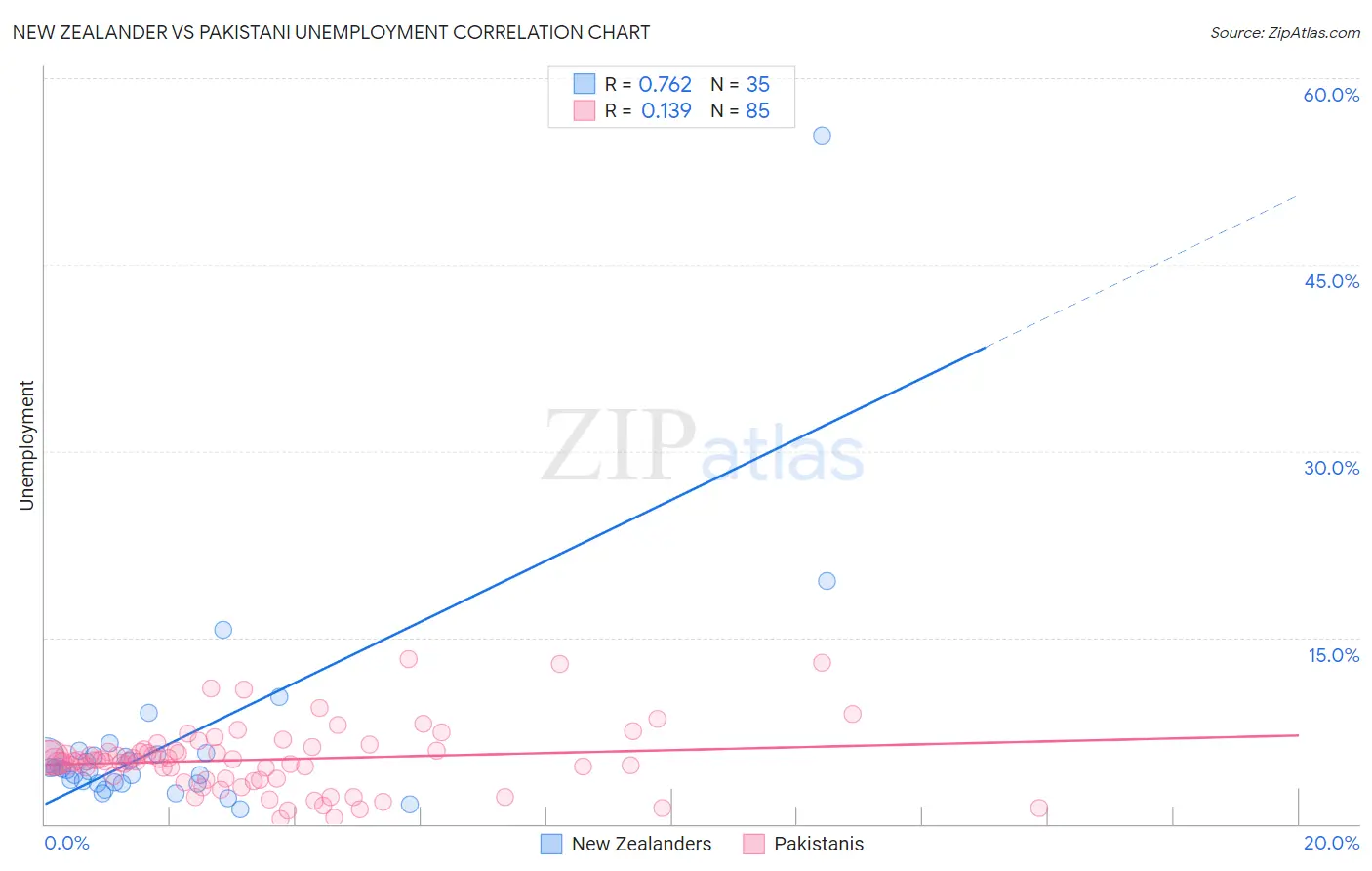 New Zealander vs Pakistani Unemployment