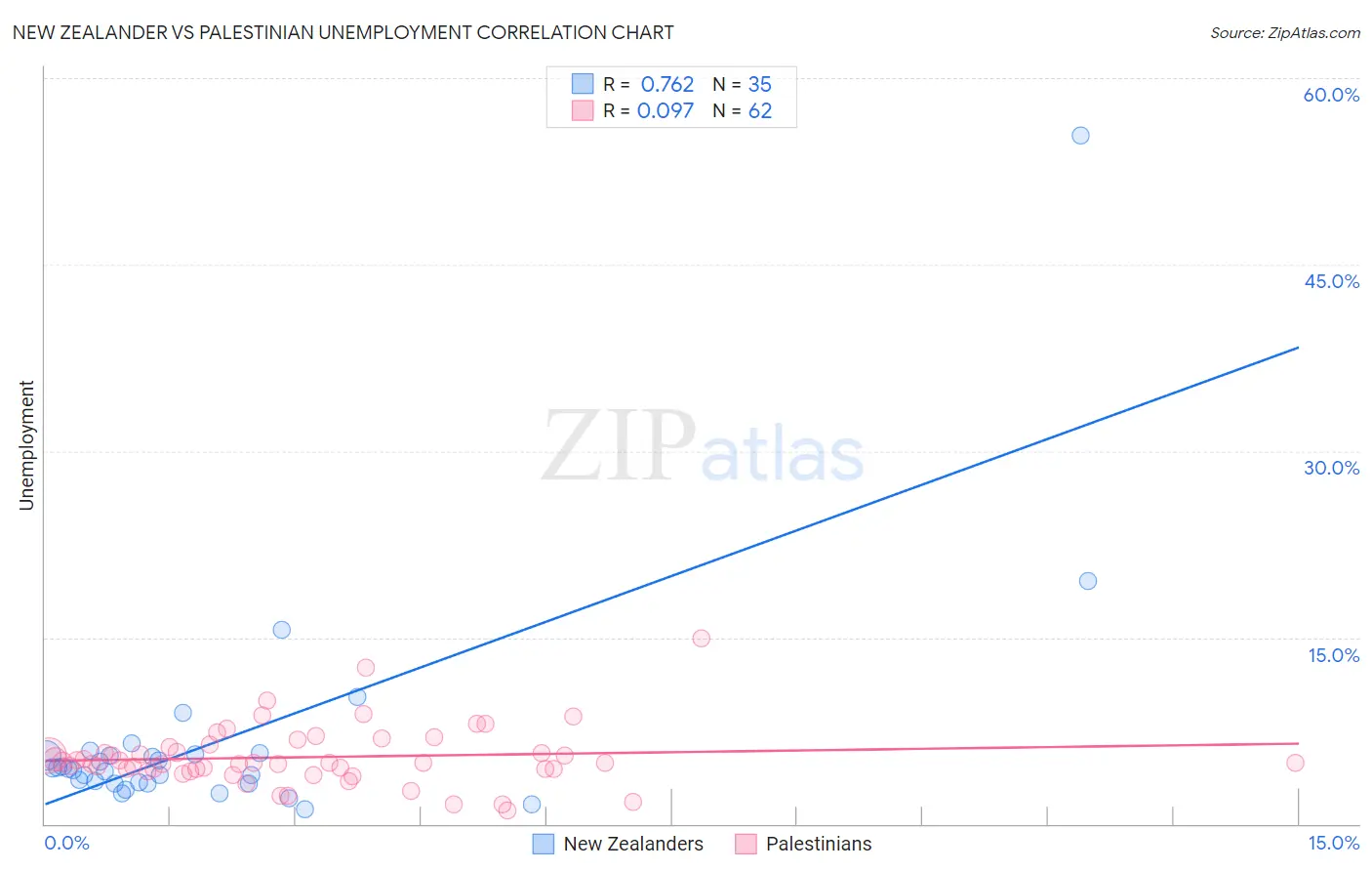 New Zealander vs Palestinian Unemployment