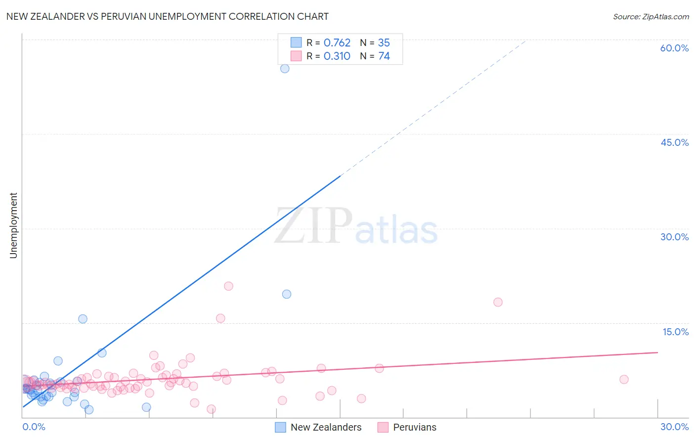 New Zealander vs Peruvian Unemployment