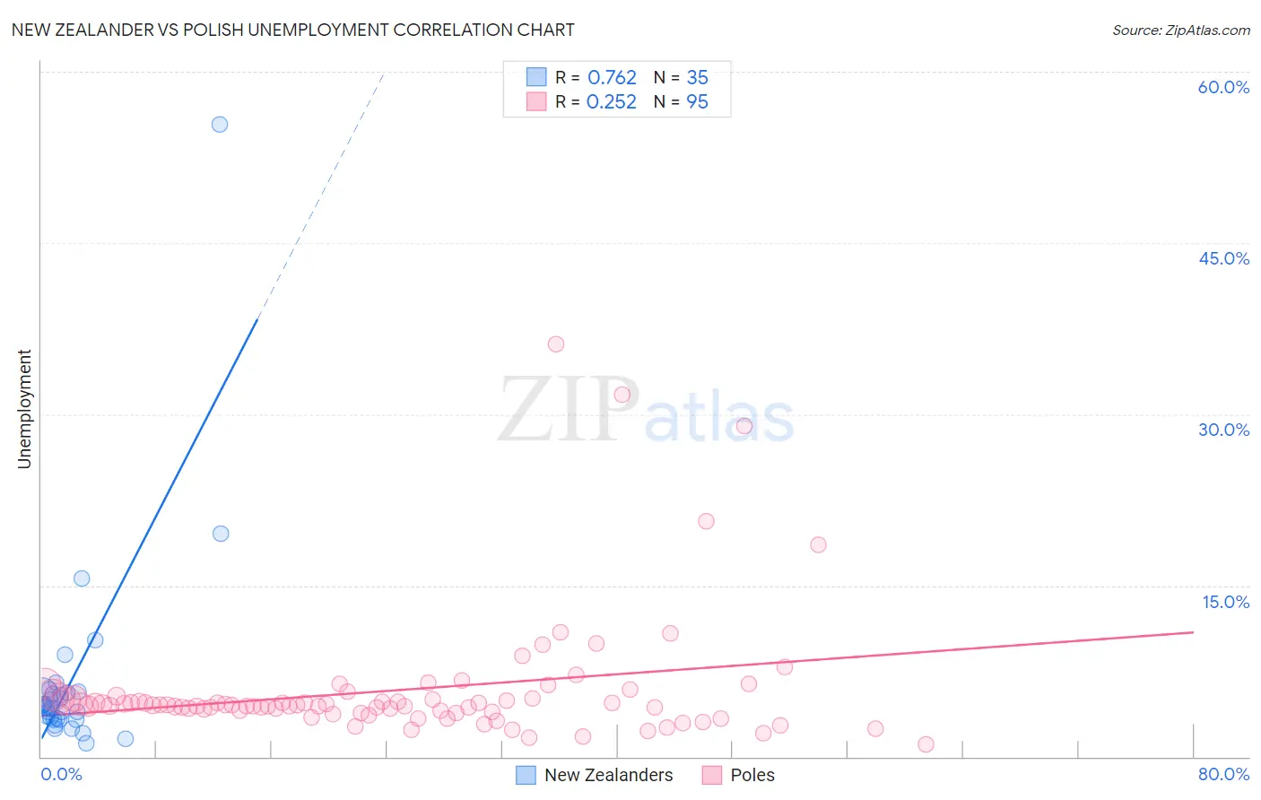 New Zealander vs Polish Unemployment