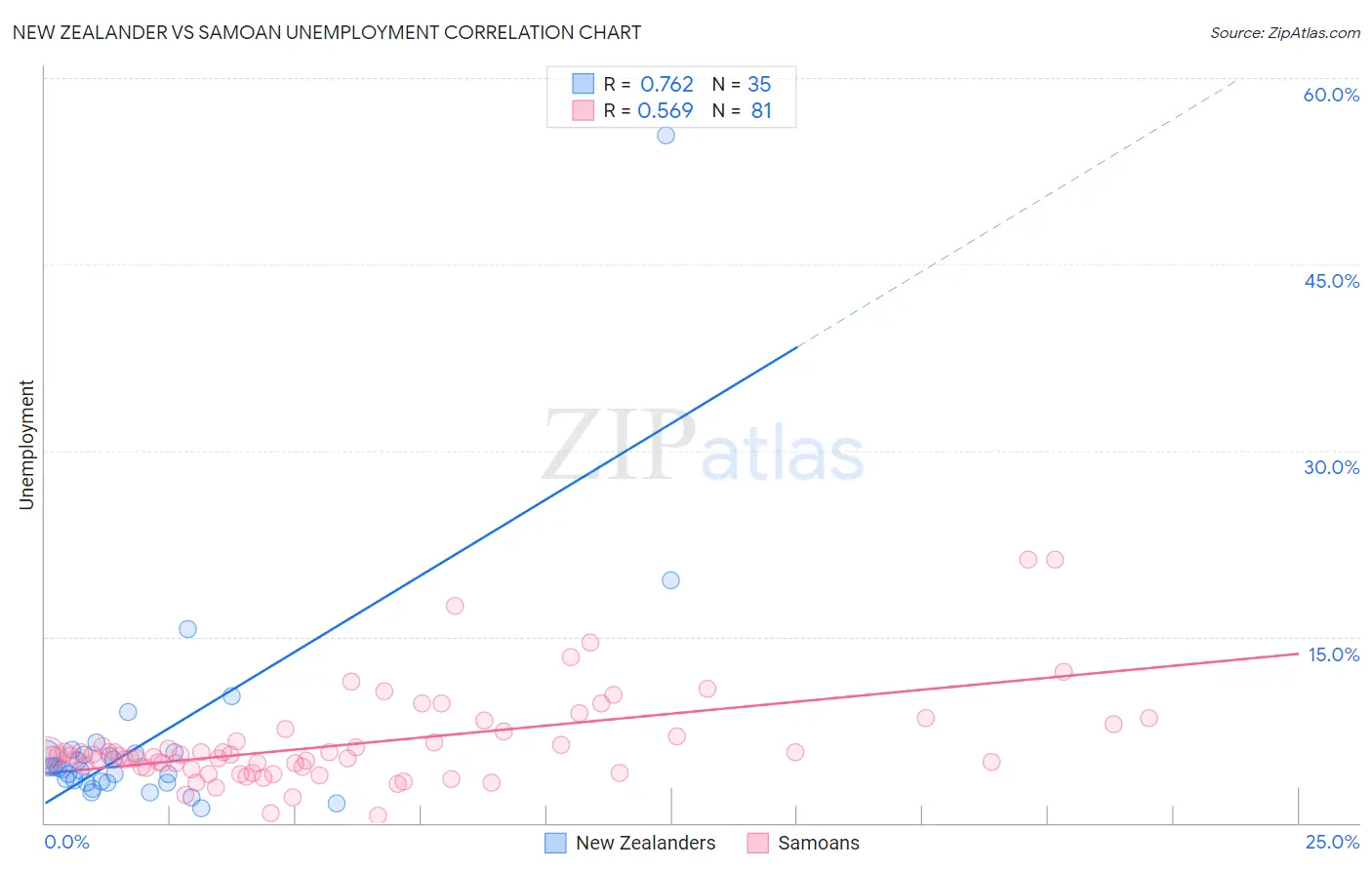 New Zealander vs Samoan Unemployment