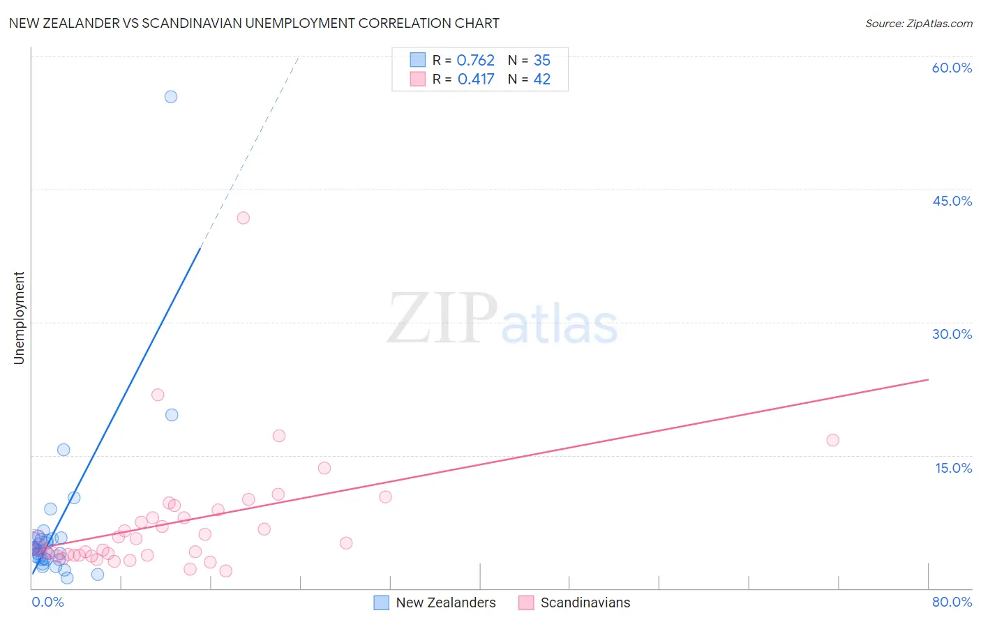 New Zealander vs Scandinavian Unemployment