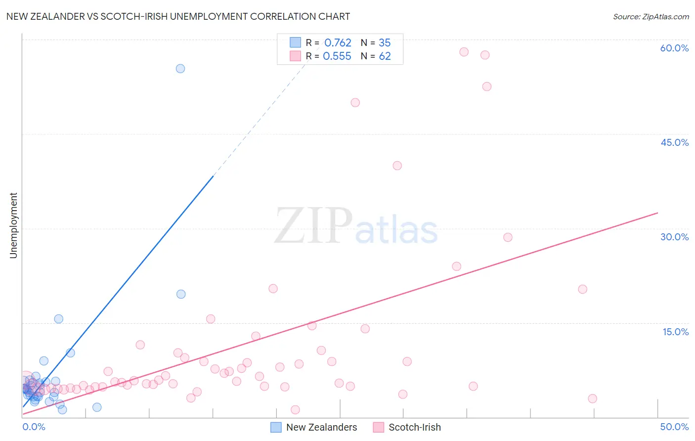 New Zealander vs Scotch-Irish Unemployment