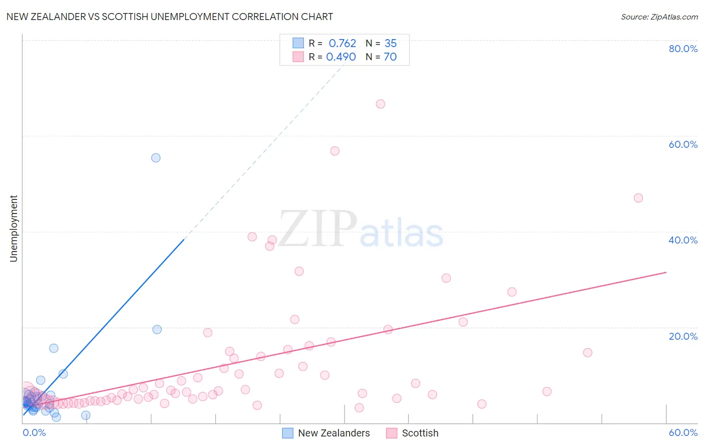 New Zealander vs Scottish Unemployment