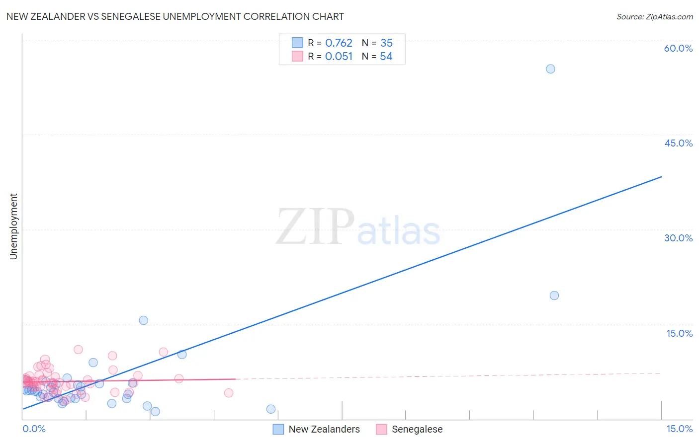 New Zealander vs Senegalese Unemployment