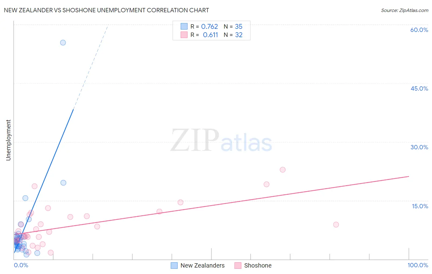 New Zealander vs Shoshone Unemployment