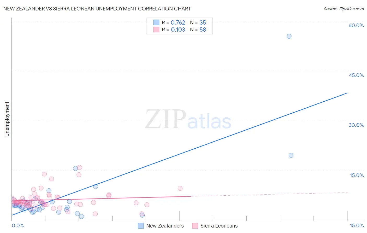 New Zealander vs Sierra Leonean Unemployment