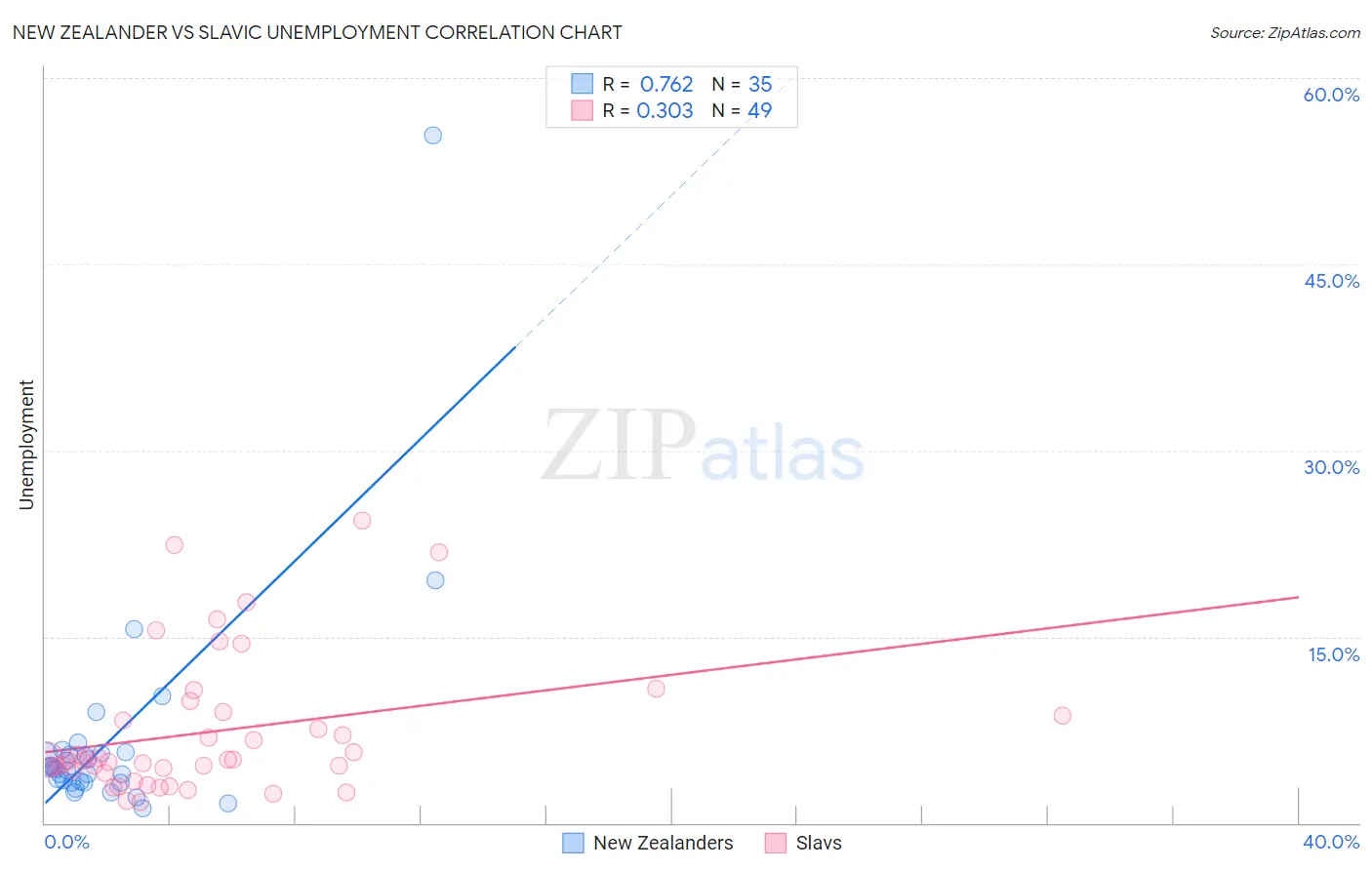 New Zealander vs Slavic Unemployment