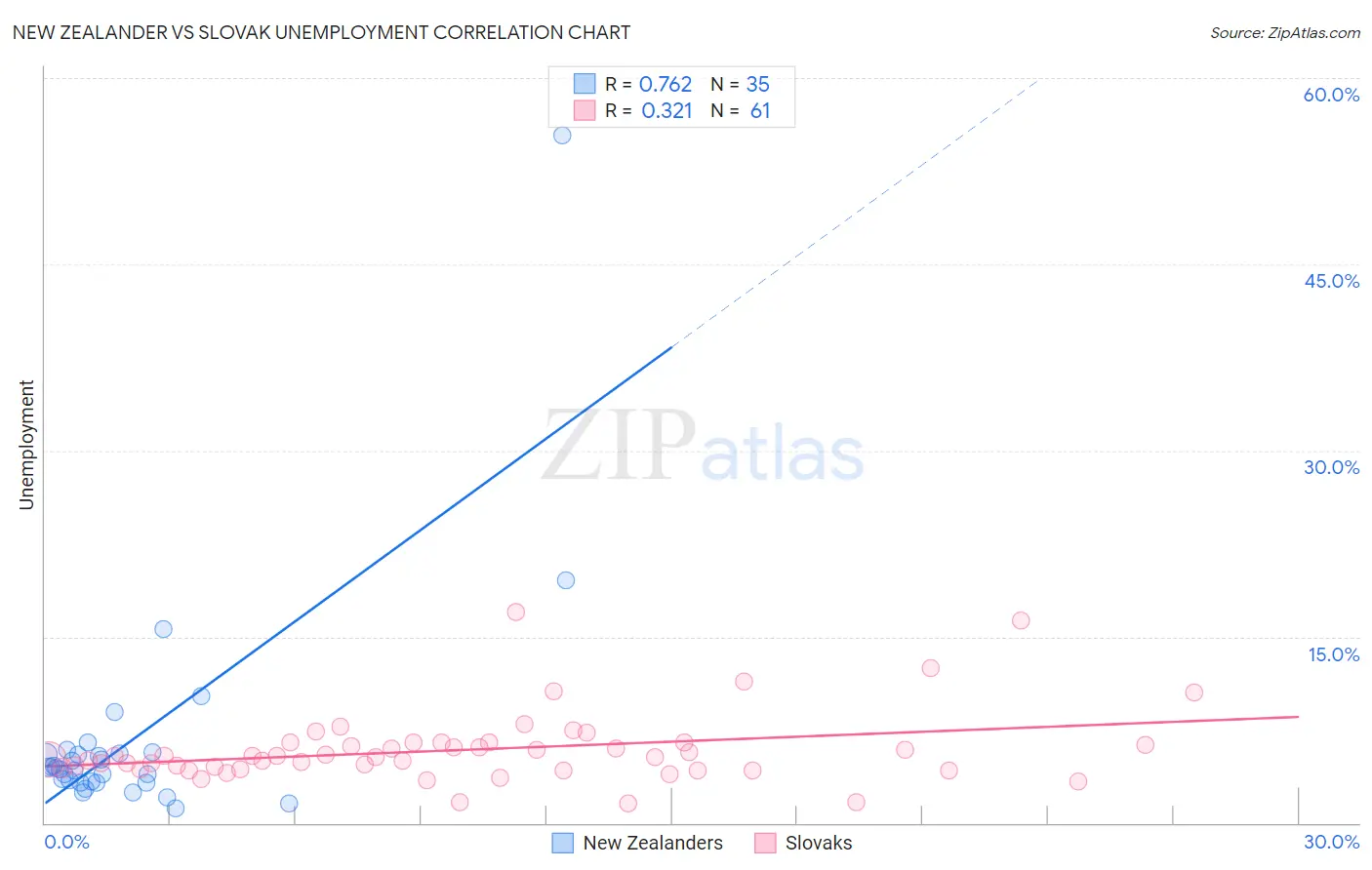 New Zealander vs Slovak Unemployment