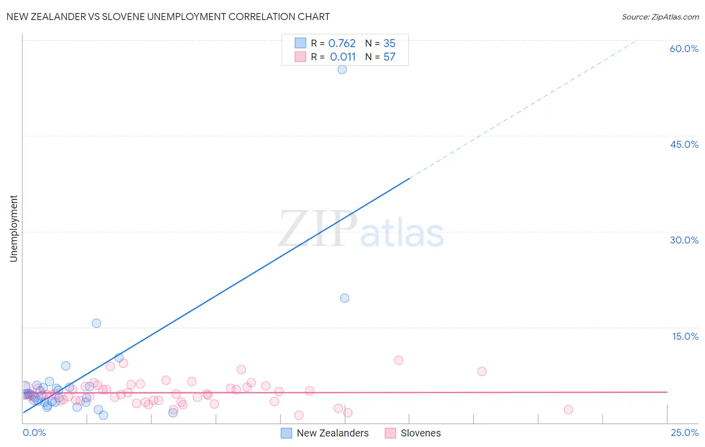 New Zealander vs Slovene Unemployment