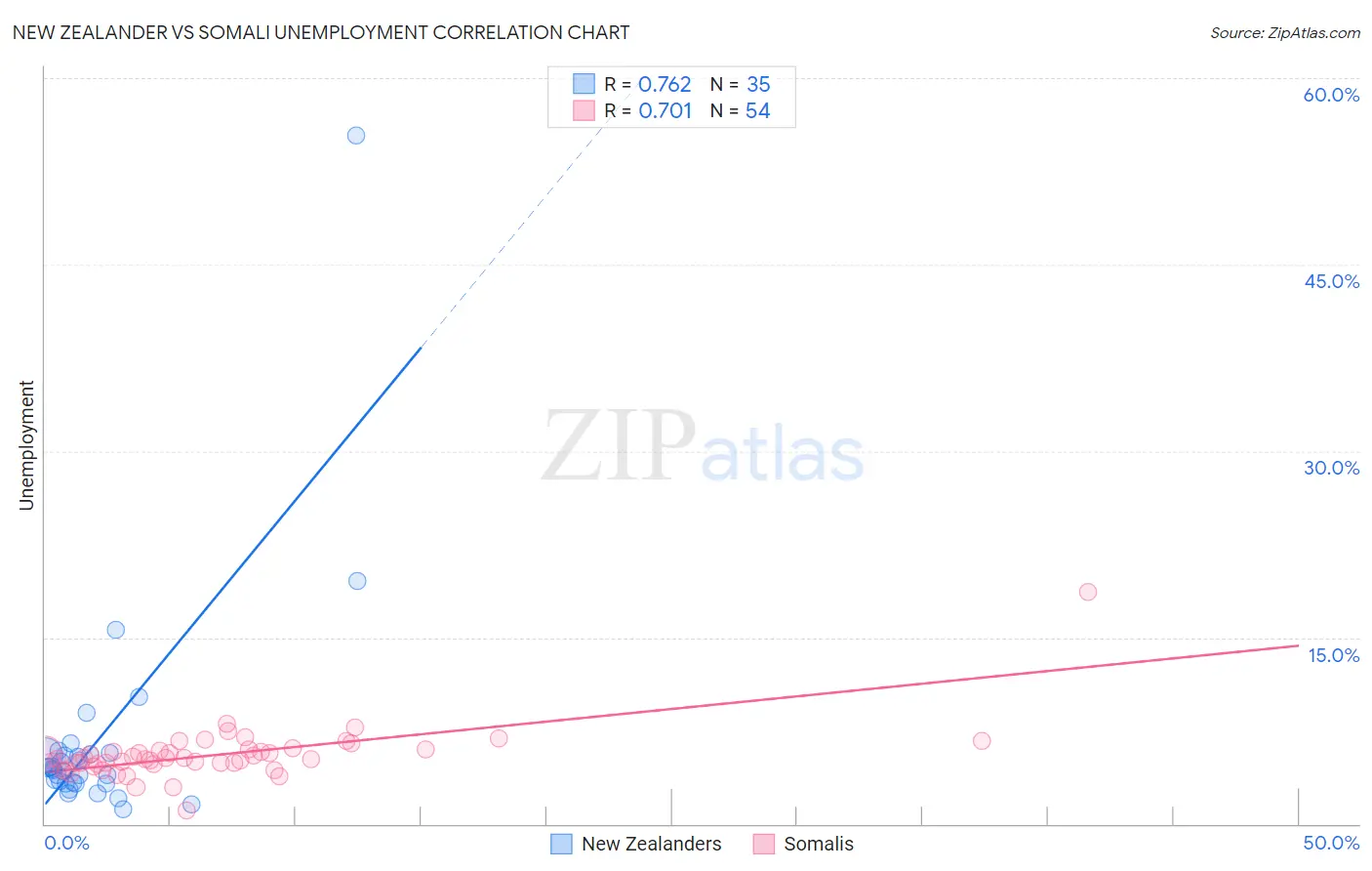 New Zealander vs Somali Unemployment