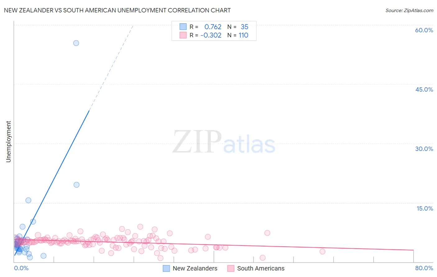 New Zealander vs South American Unemployment