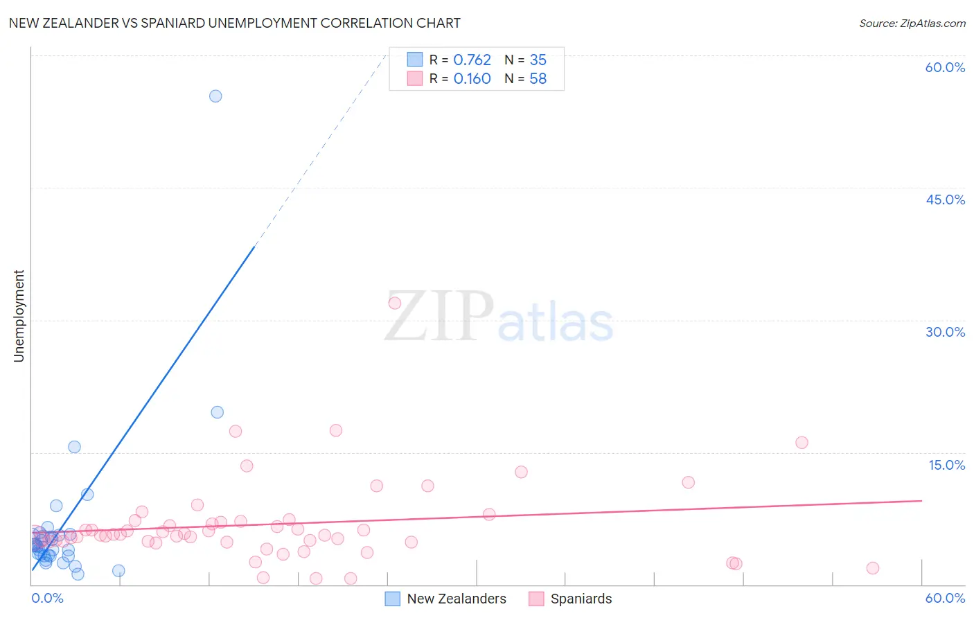 New Zealander vs Spaniard Unemployment