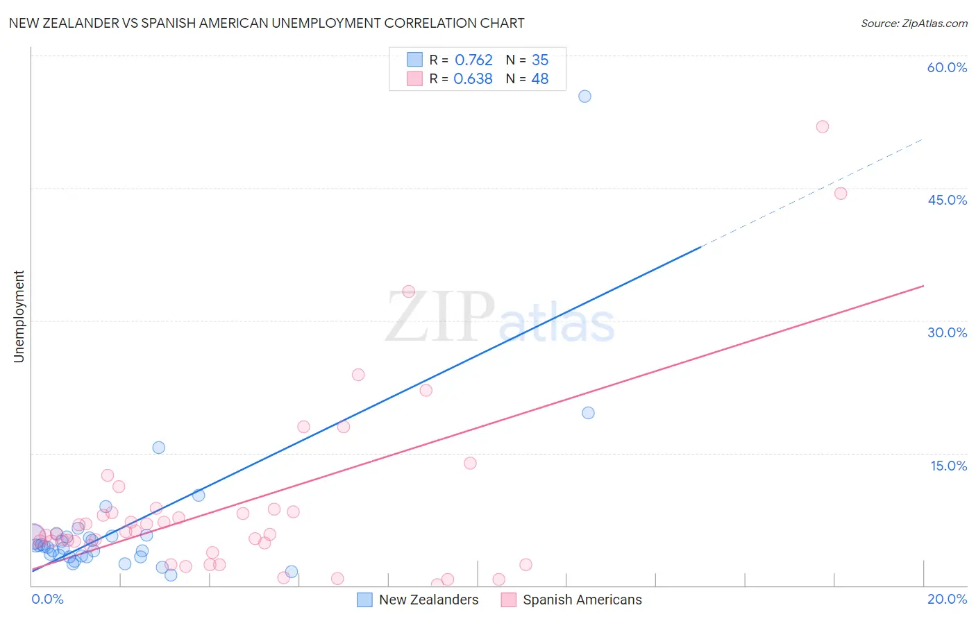 New Zealander vs Spanish American Unemployment