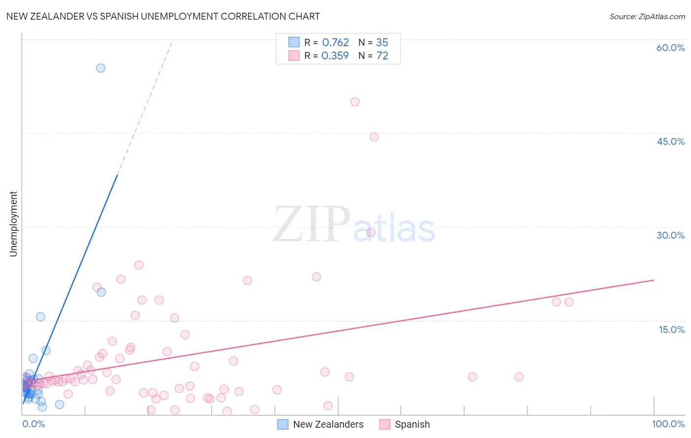 New Zealander vs Spanish Unemployment