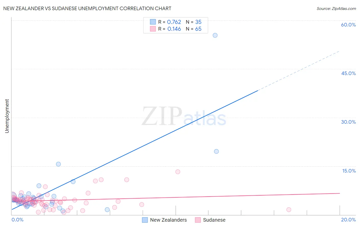 New Zealander vs Sudanese Unemployment