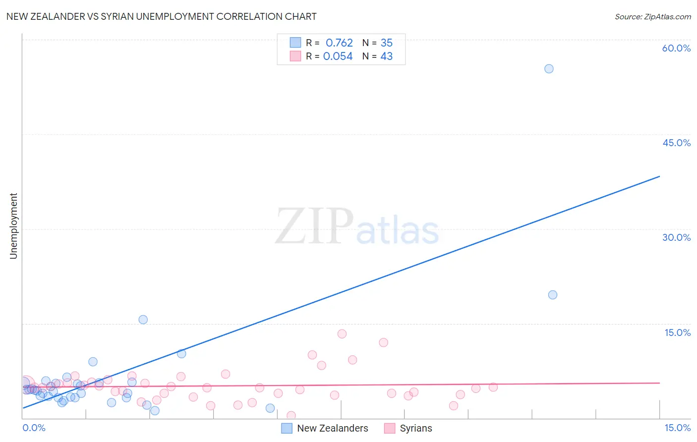 New Zealander vs Syrian Unemployment