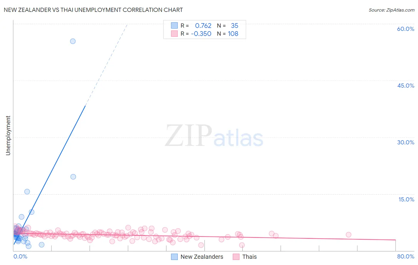 New Zealander vs Thai Unemployment