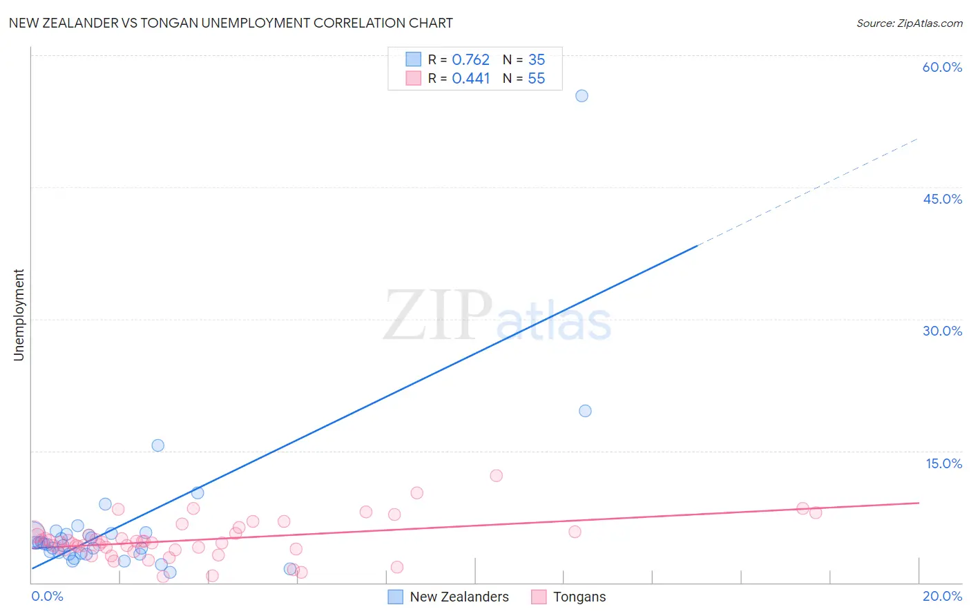 New Zealander vs Tongan Unemployment