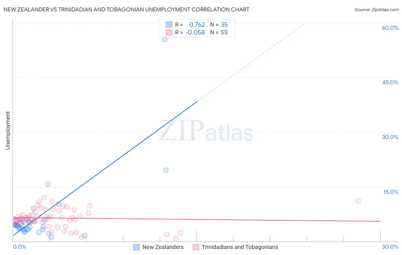 New Zealander vs Trinidadian and Tobagonian Unemployment