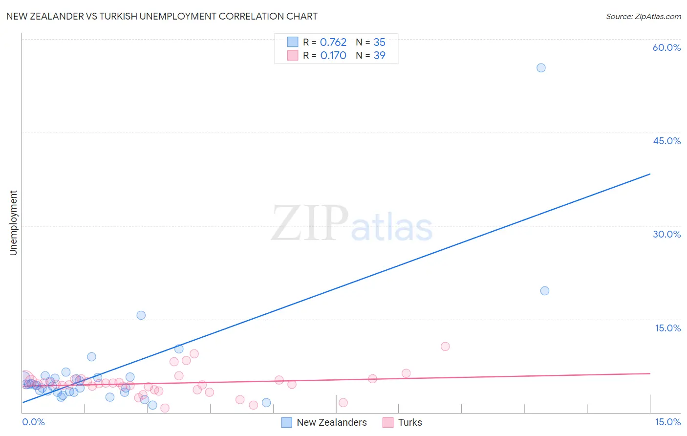 New Zealander vs Turkish Unemployment