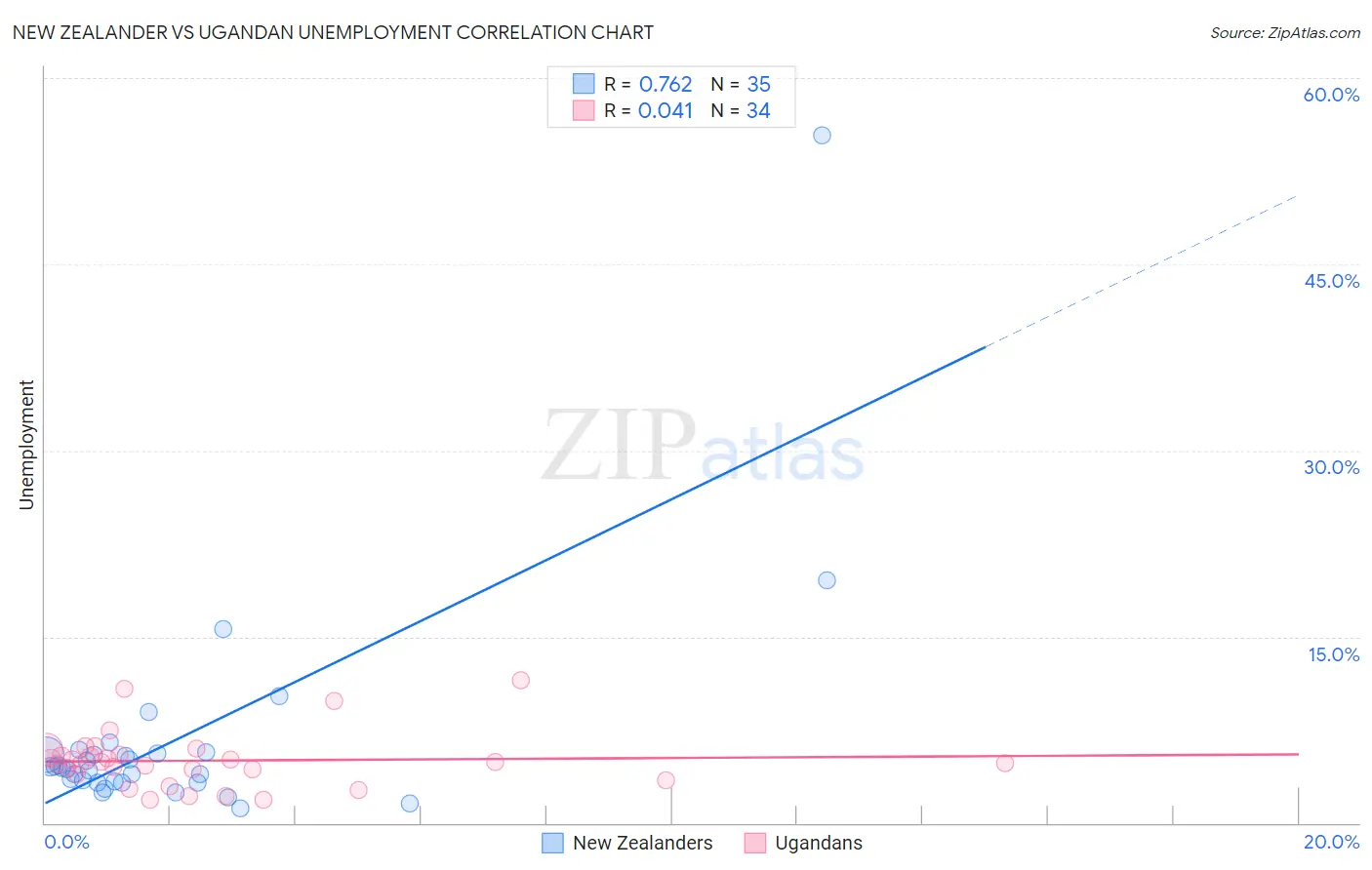 New Zealander vs Ugandan Unemployment