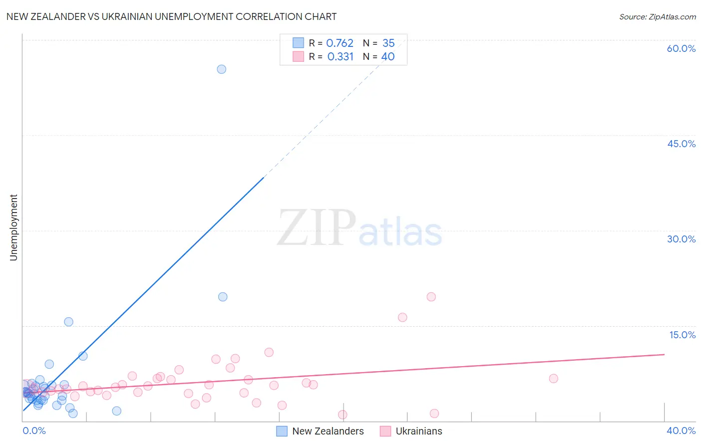 New Zealander vs Ukrainian Unemployment